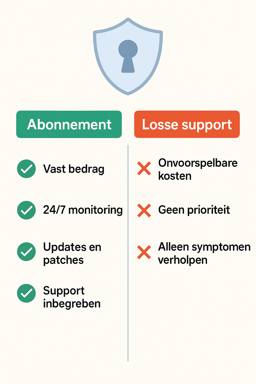 Vergelijking met en zonder abbo