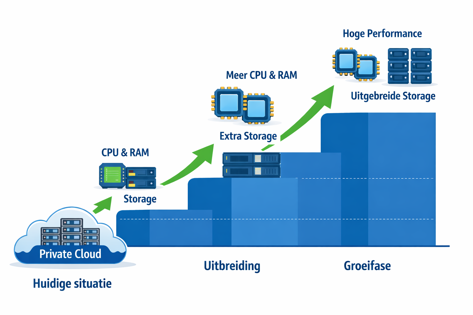Private cloud lang termijn